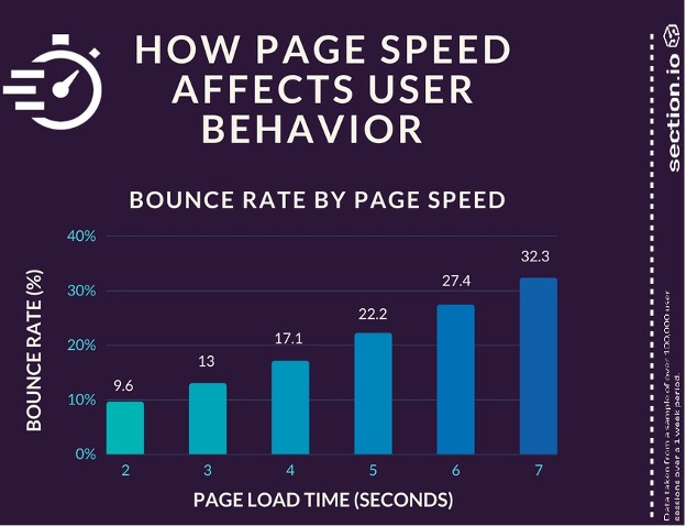 page speed affects user behaviour