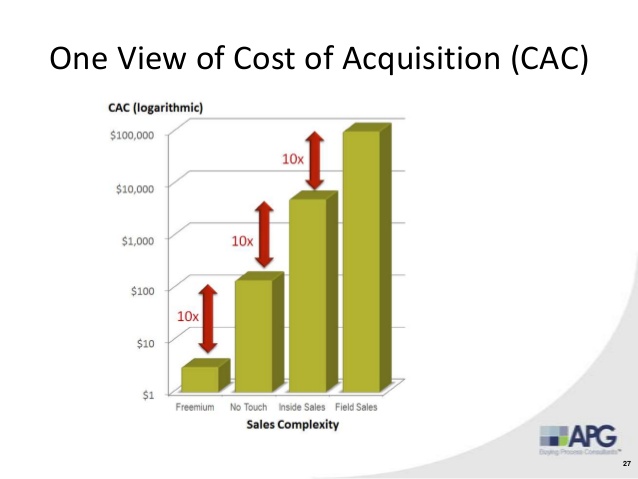 customer acquisition cost