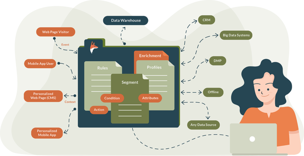 FoxMetrics Customer Data Platform