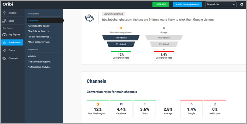 oribi marketing analytics tool