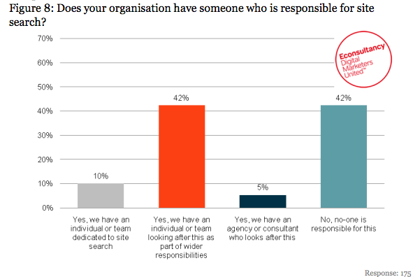 only few companies are allocating resources to internal search