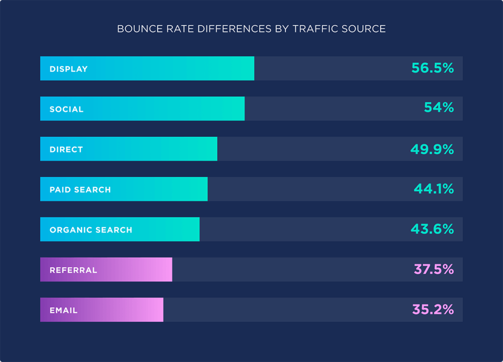 Bounce rate differences by traffic sources.