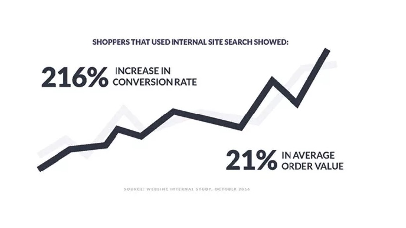 increases in conversion rate due to internal searches