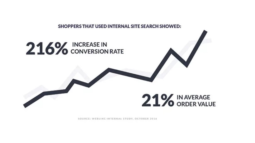 conversion rate