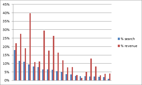 increase revenue due to internal search