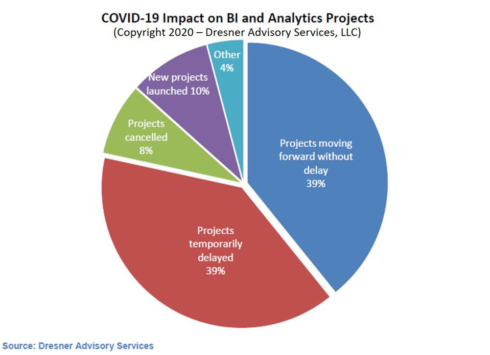 Covi9-19 impact on BI and analytics projects