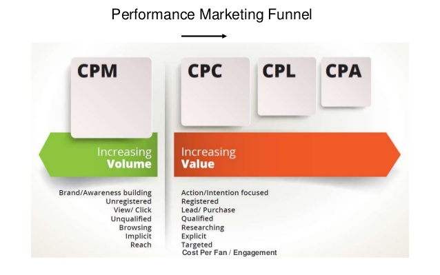 Performance marketing funnel