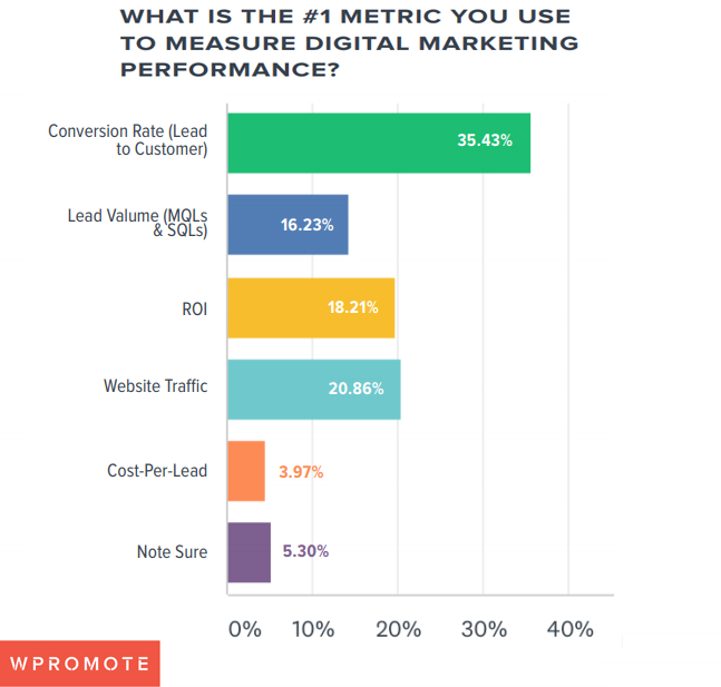 Online marketing performance analysis