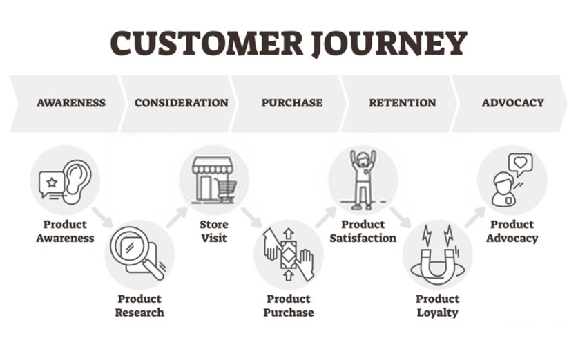 customer journey