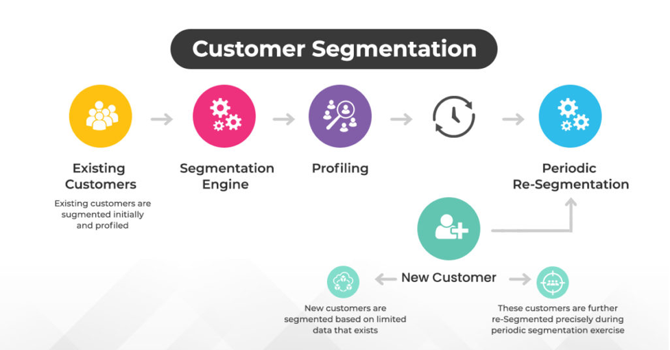 customer segmentation