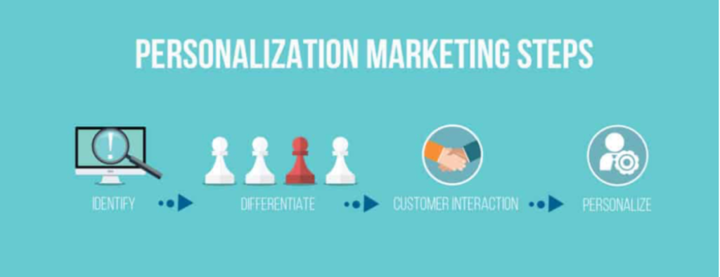 personalization marketing