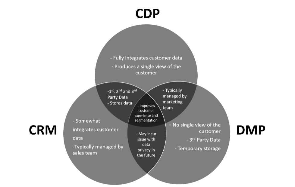 CDP Use Cases in eCommerce