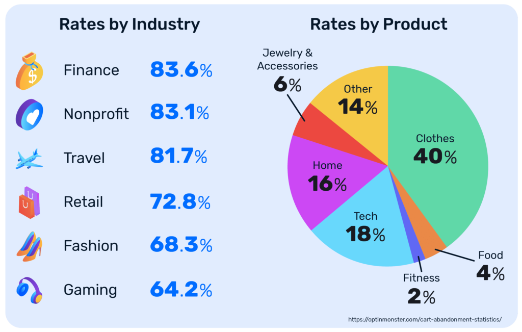 cart abandonment rates by industry