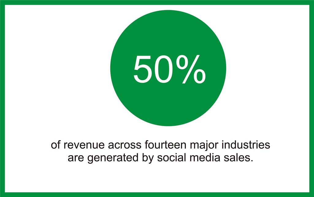 social media generate sales