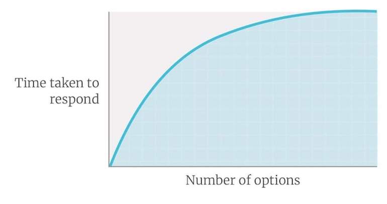 choice paralysis hicks law graph