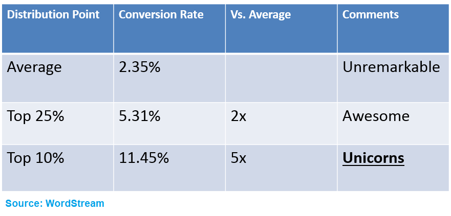 conversion rate