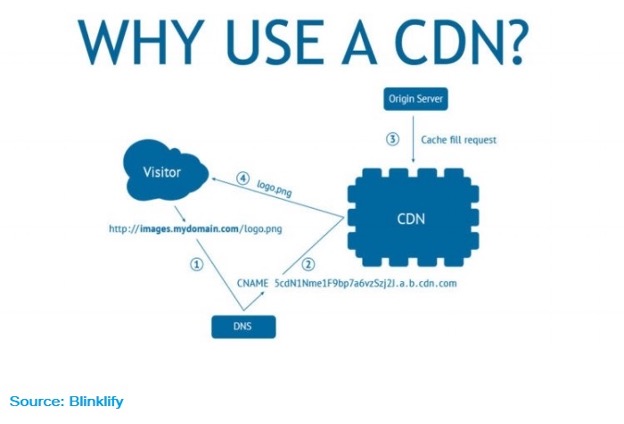use of cdn